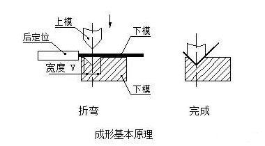 鈑金加工中數(shù)控折彎加工零件范圍及加工精度參數(shù)的詳細(xì)解答-鈑金加工珠海機(jī)箱機(jī)柜設(shè)備外殼激光切割中山銘偌金屬制品有限公司