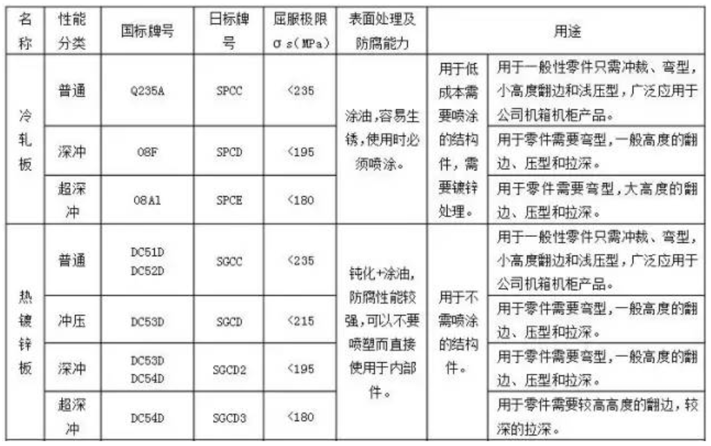 鈑金加工中常用4種鈑金材料的優(yōu)缺點